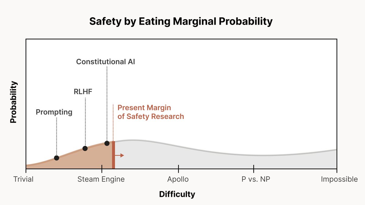 Chris Olah’s alignment difficulty spectrum